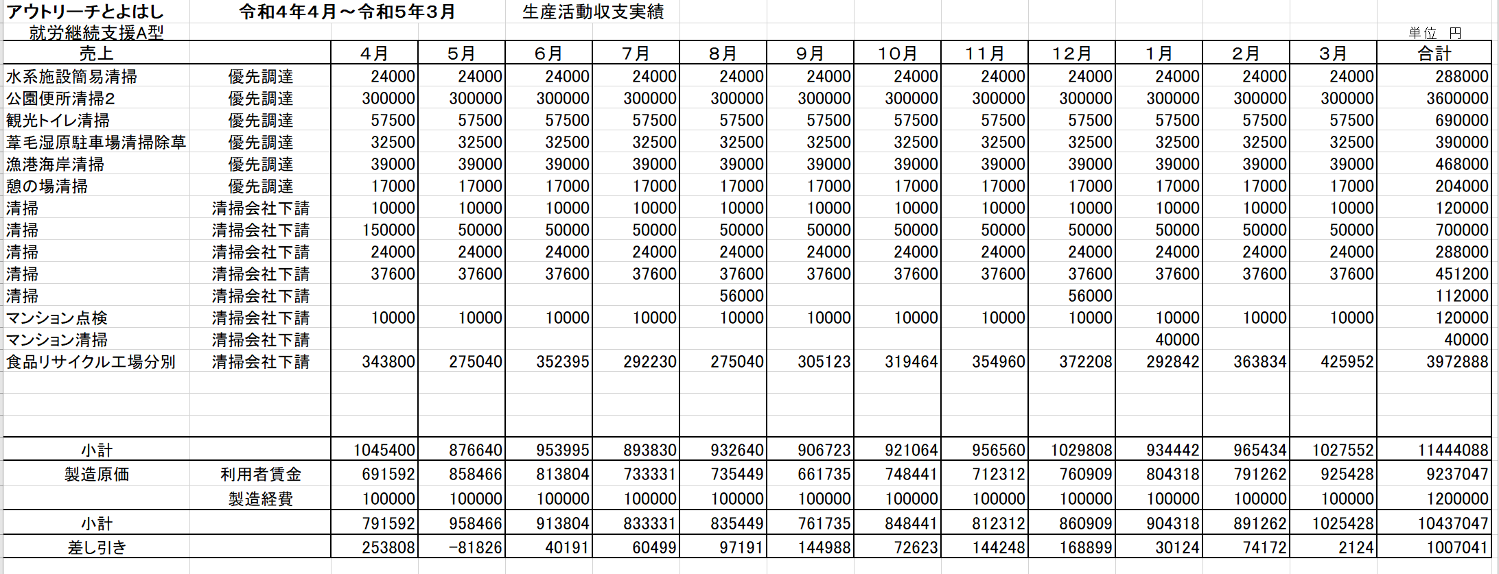 生産活動収支実績（R4年4月～R5年3月）